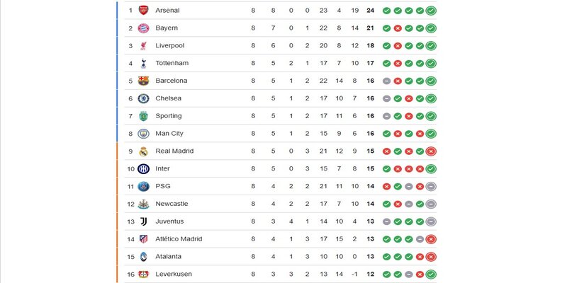 Thống kê phong độ giữa 2 đội Arsenal vs Bayer Leverkusen