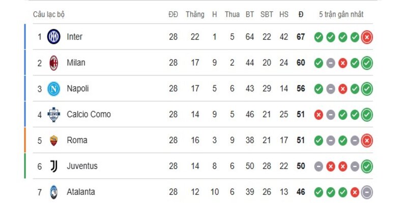 Phong độ của Inter Milan vs Atalanta trước giờ bóng lăn